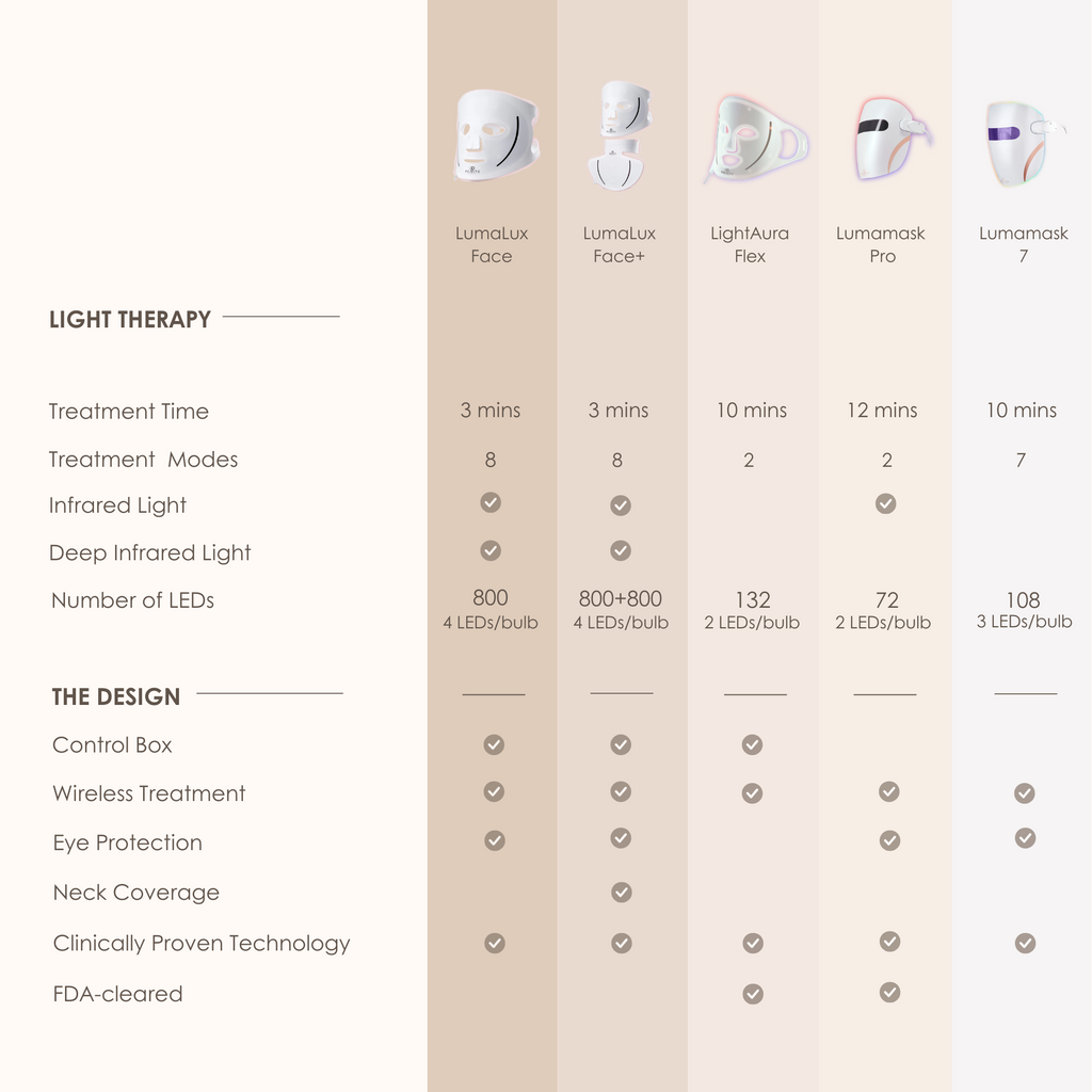Lumamask Pro | LED Red Light Therapy Face Mask